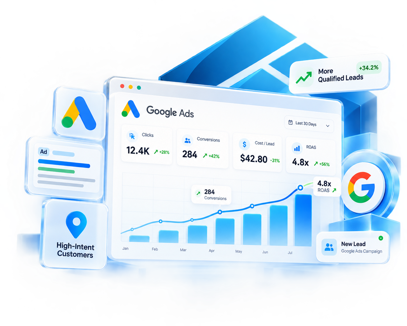 Google Ads performance dashboard showing clicks, conversions, cost per lead and ROAS